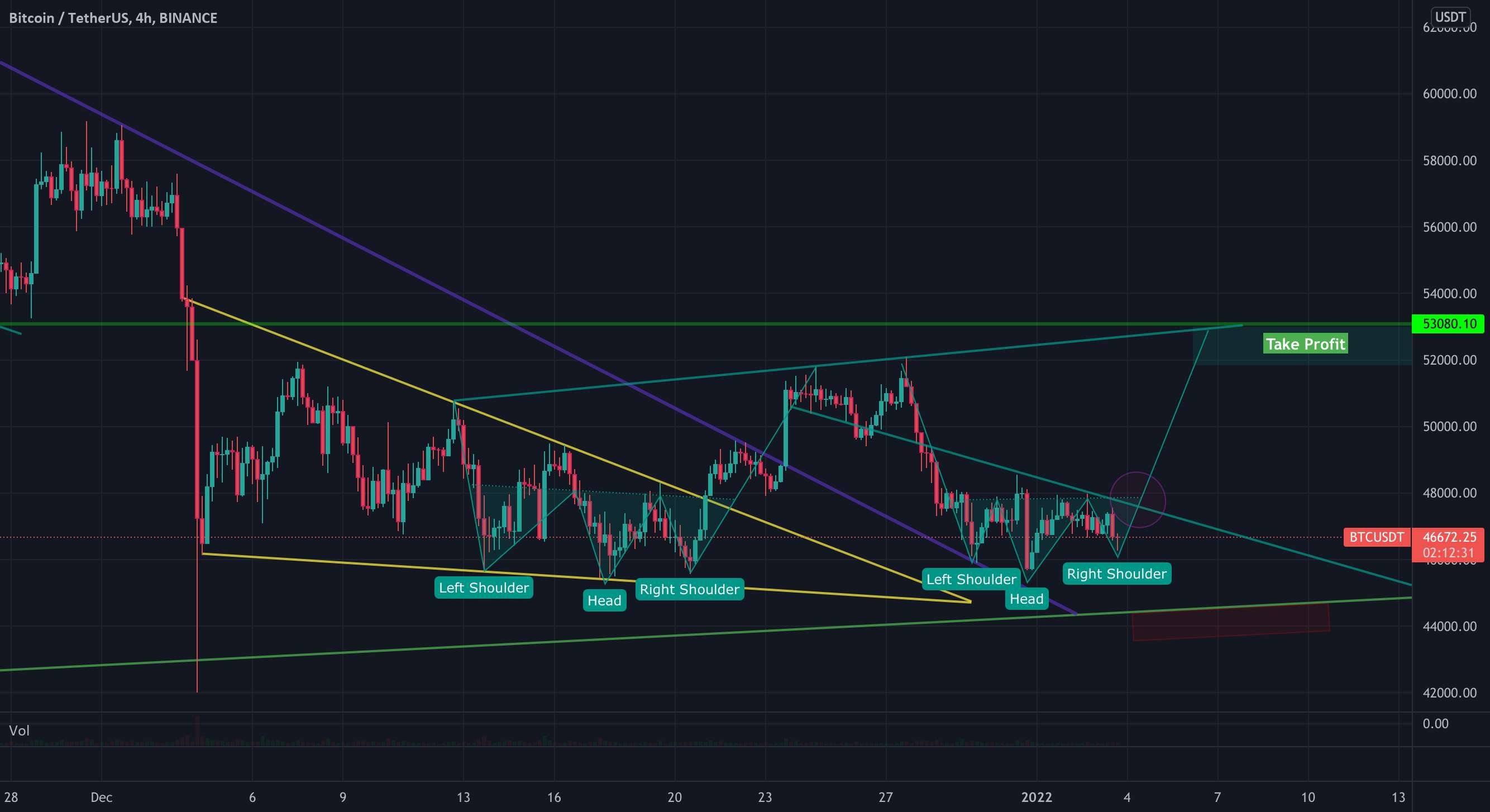  تحلیل بیت کوین - BTC: Inverse Head & Shoulders