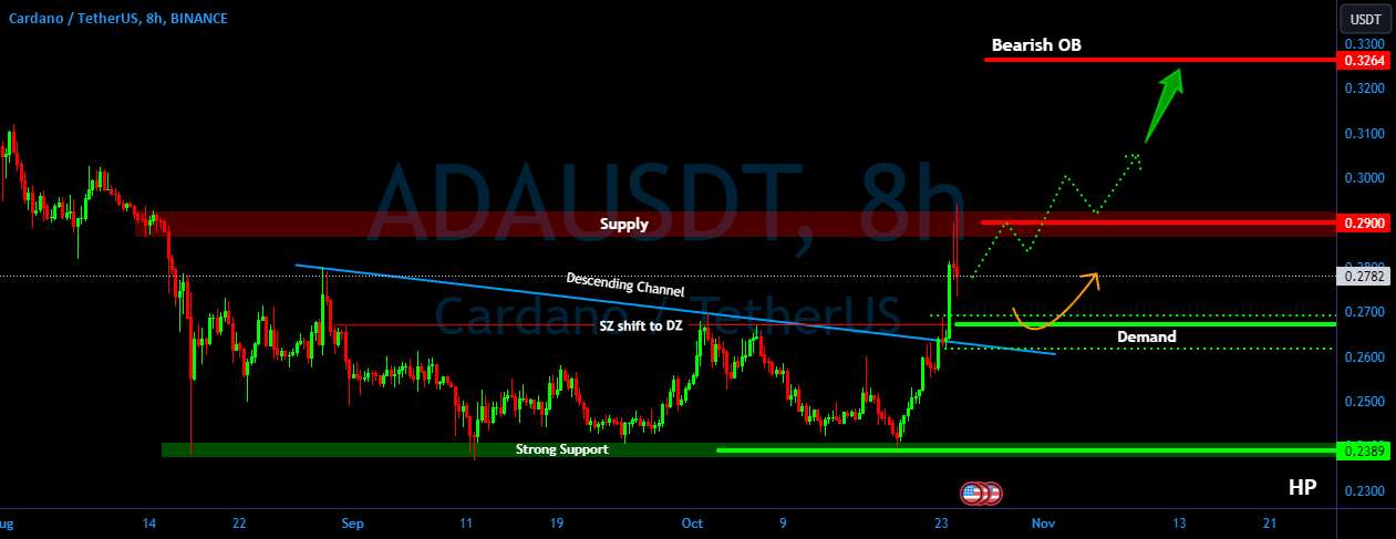 کانال نزولی شکست ADA/USDT. حرکت صعودی ???