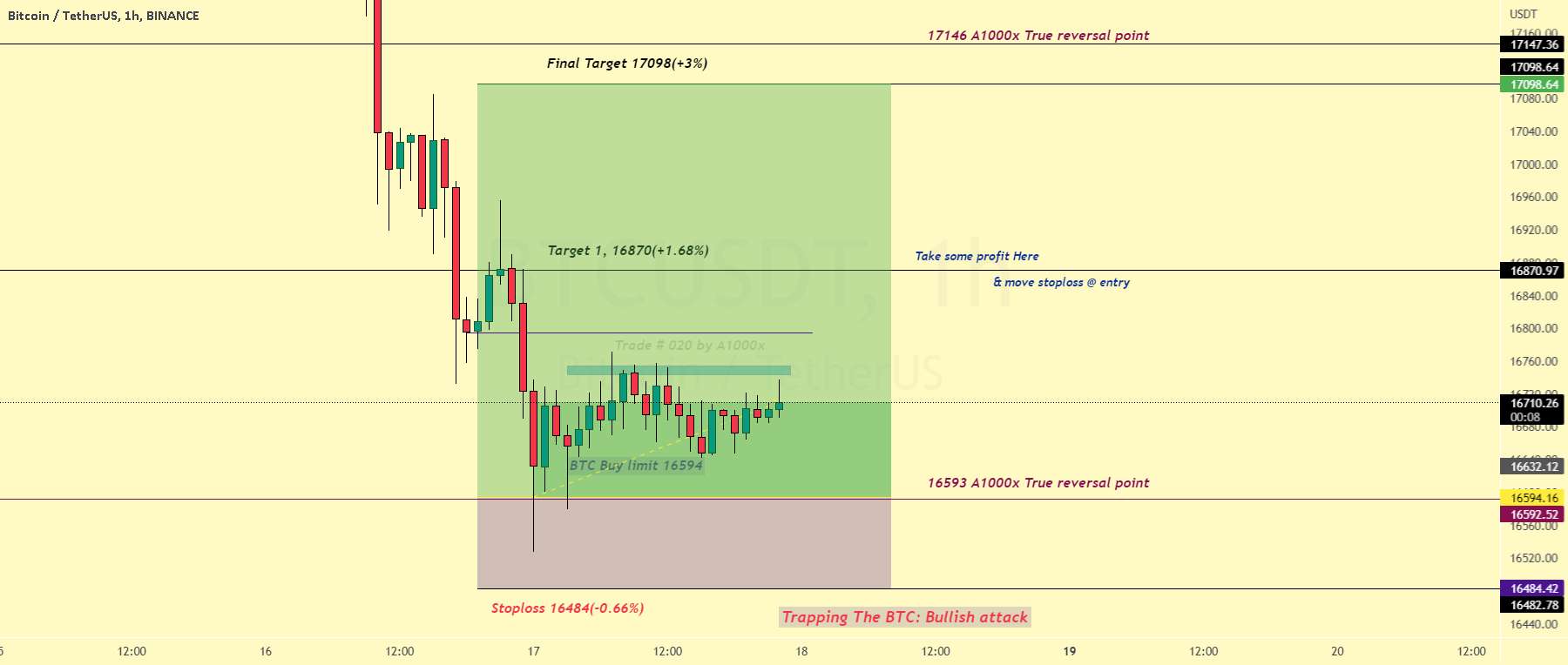  تحلیل بیت کوین - نقطه معکوس واقعی BTC در مقابل A1000x