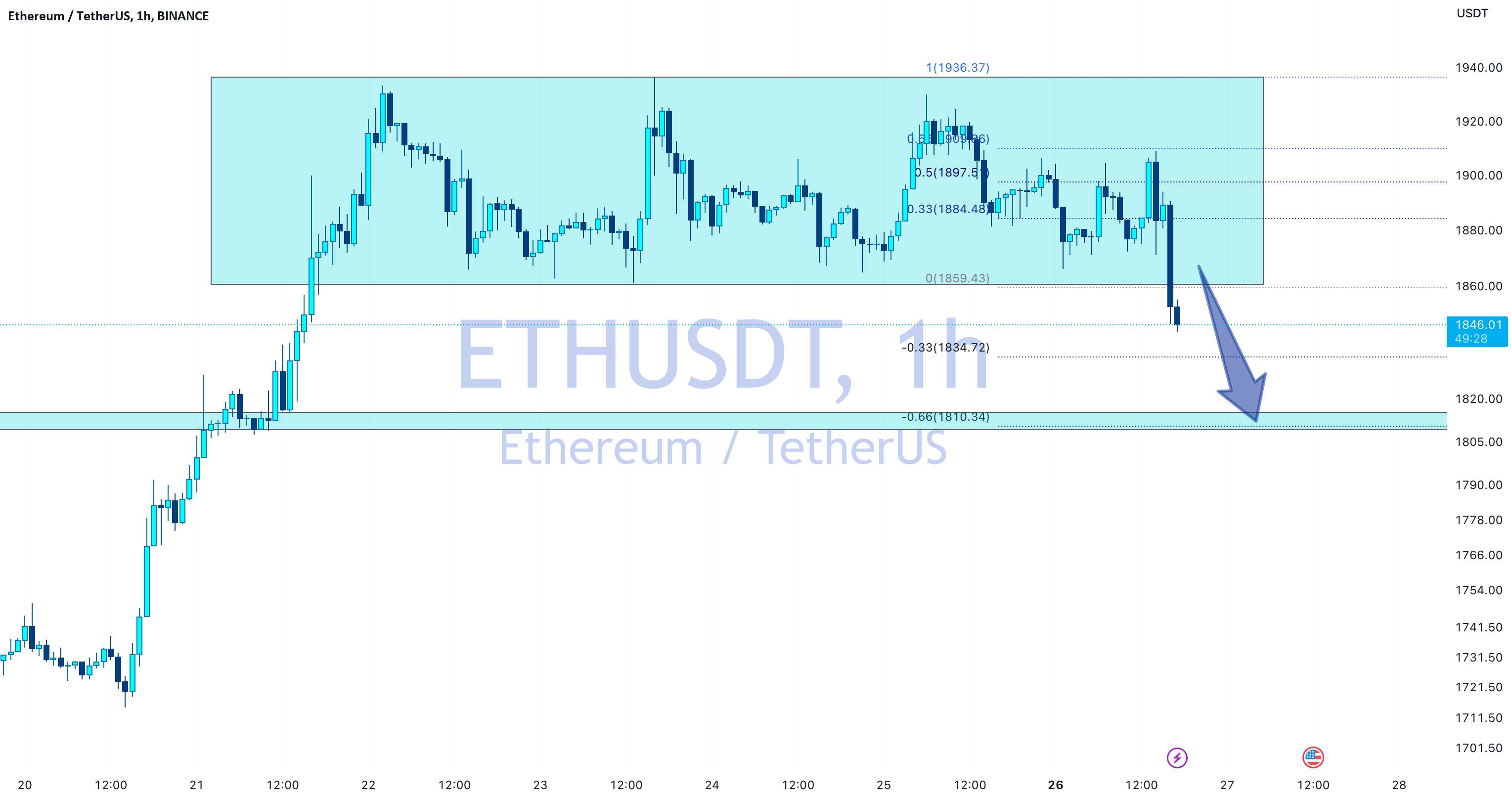  تحلیل اتریوم - eth ---> موقعیت کوتاه