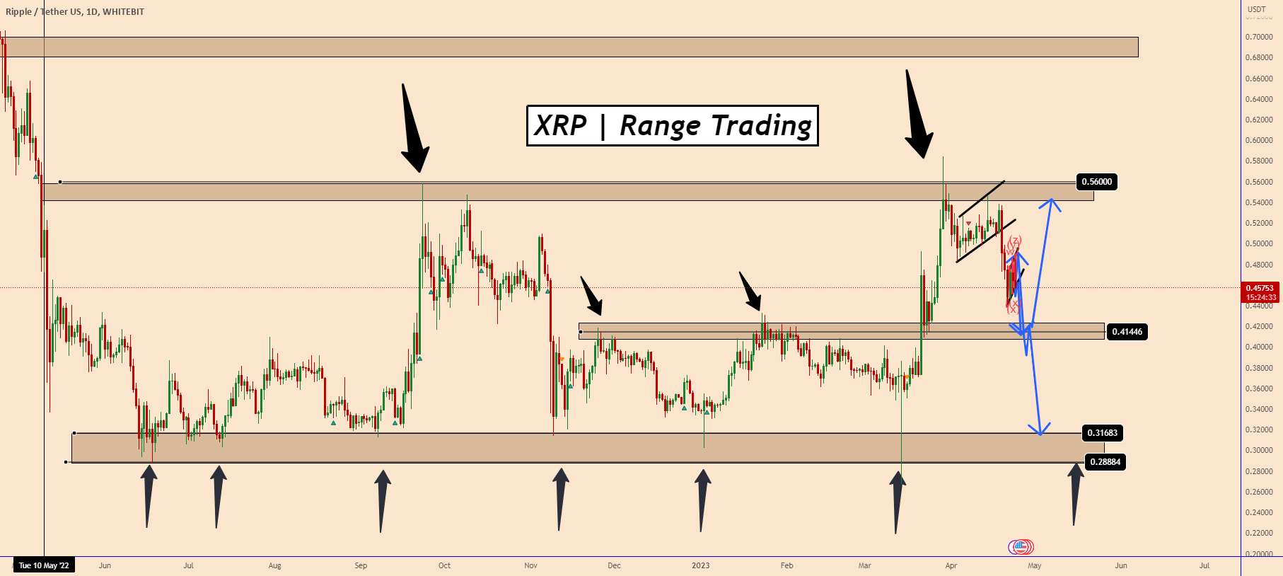 XRP: تست ریپل می 0.4100 به زودی