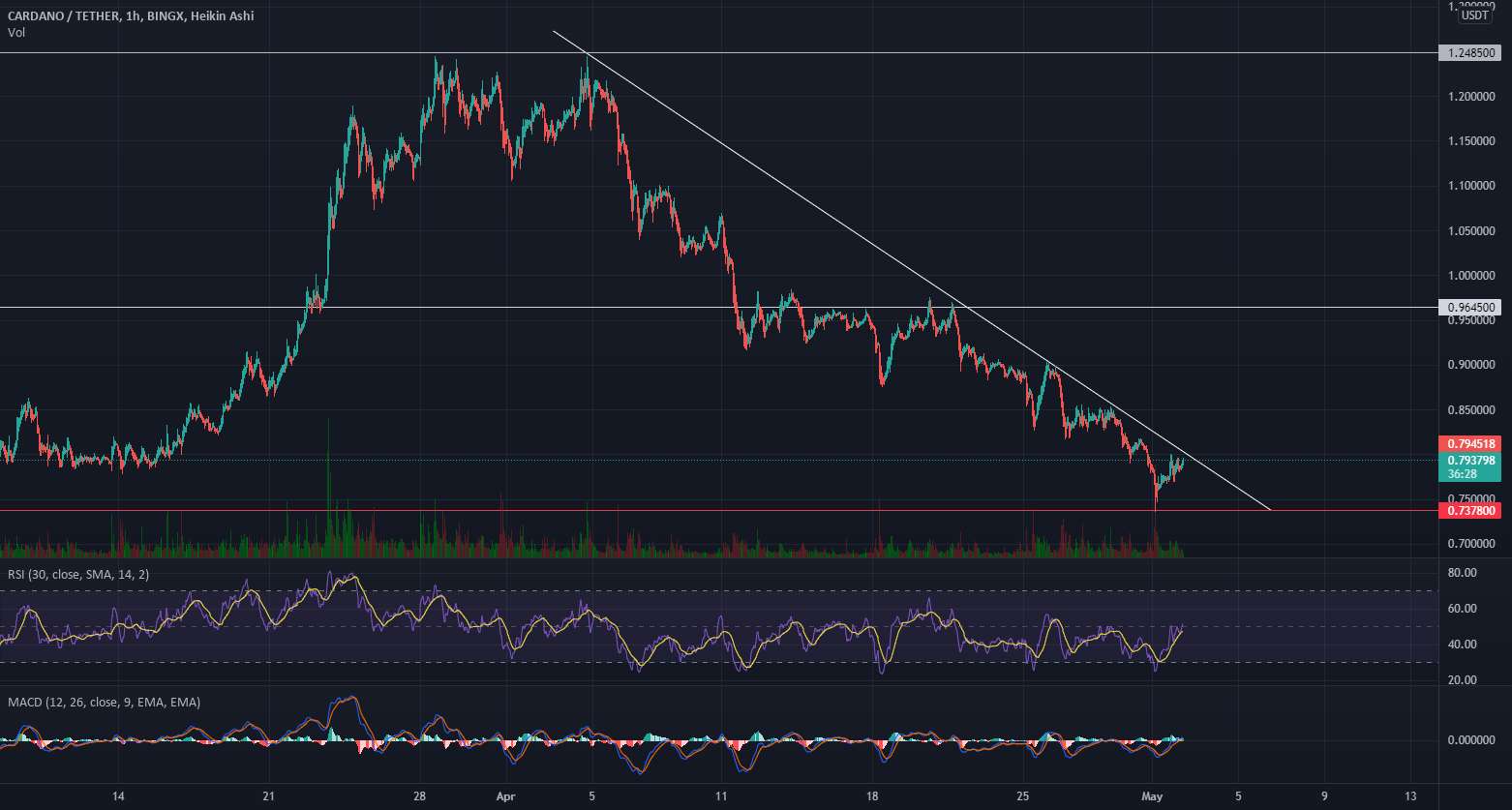  تحلیل کاردانو - $ADAUSDT Trendbreakout Setup - INTRADAY