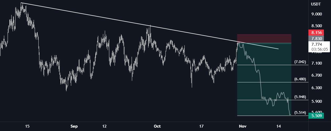  تحلیل چين لينک - LINK/USDT