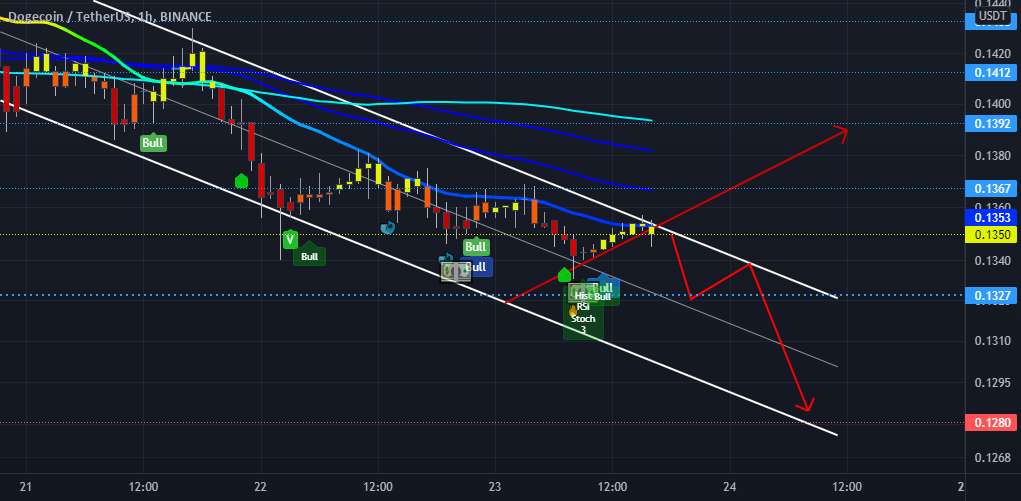  تحلیل دوج کوین - DOGE 1 ساعت