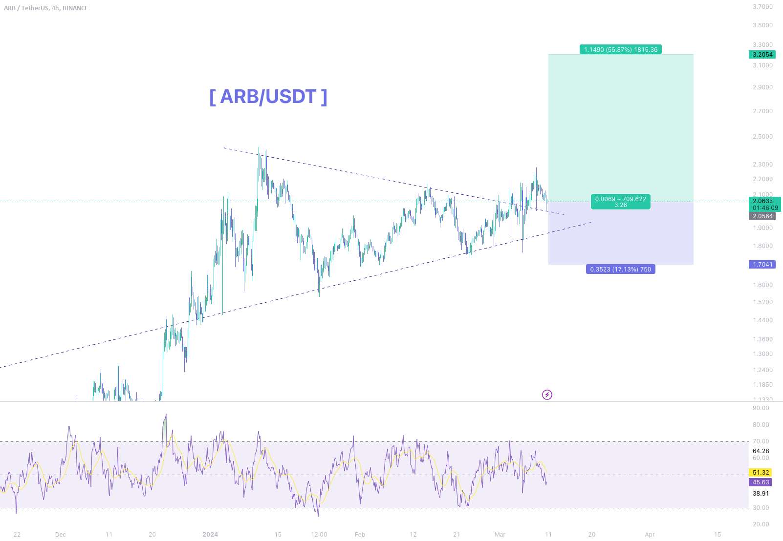 ARB - Clear Triangle Breakout - Long Trade