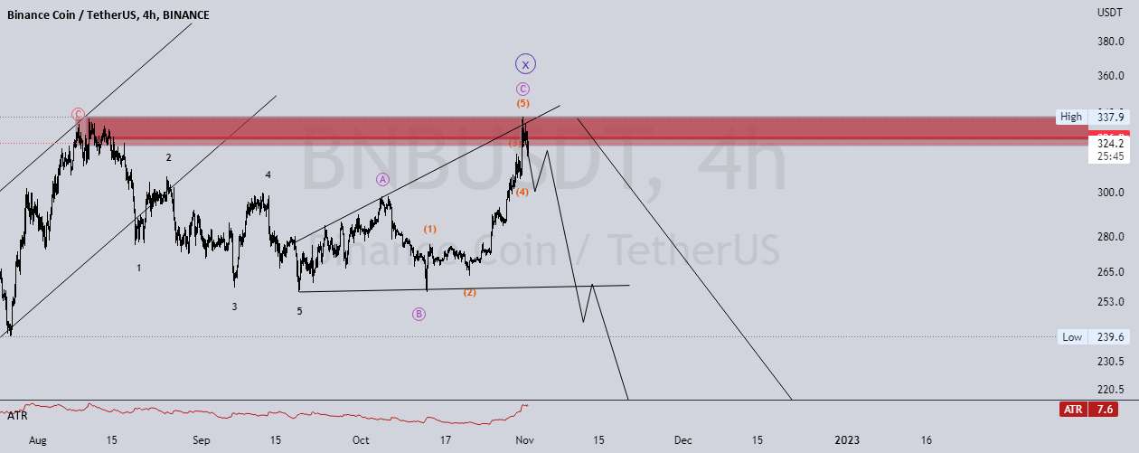  تحلیل بایننس کوین - BNBUSDT: Elliot Wave Price action 4Hr