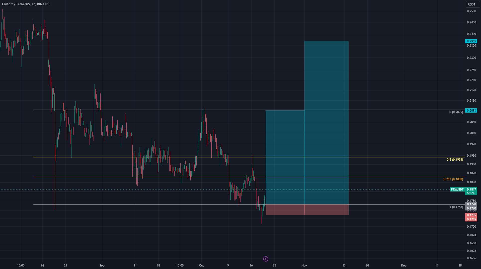  تحلیل فانتوم - FTM BULLISH