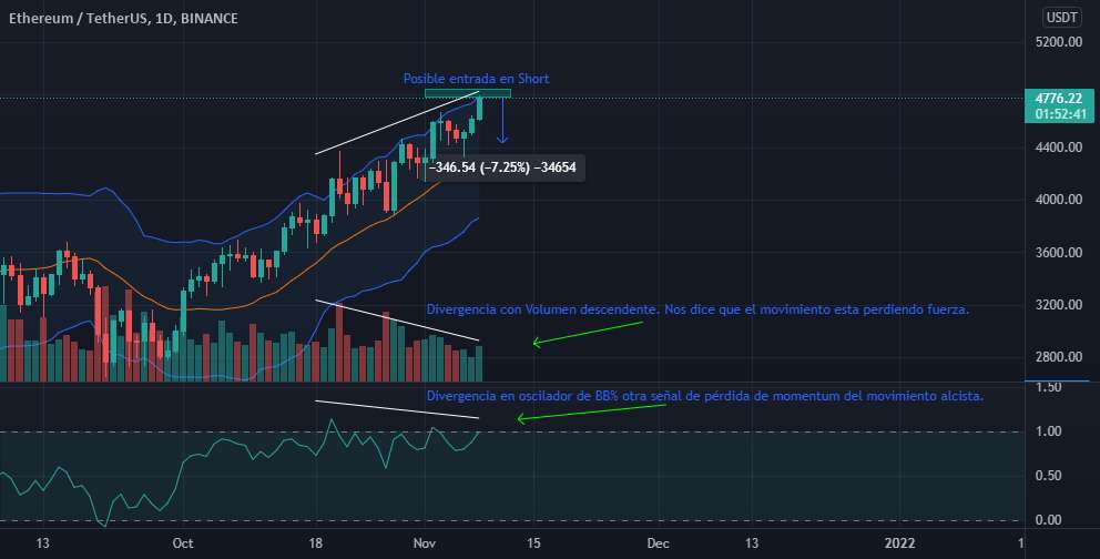 کوتاه en ETHUSDT، موقت 1D