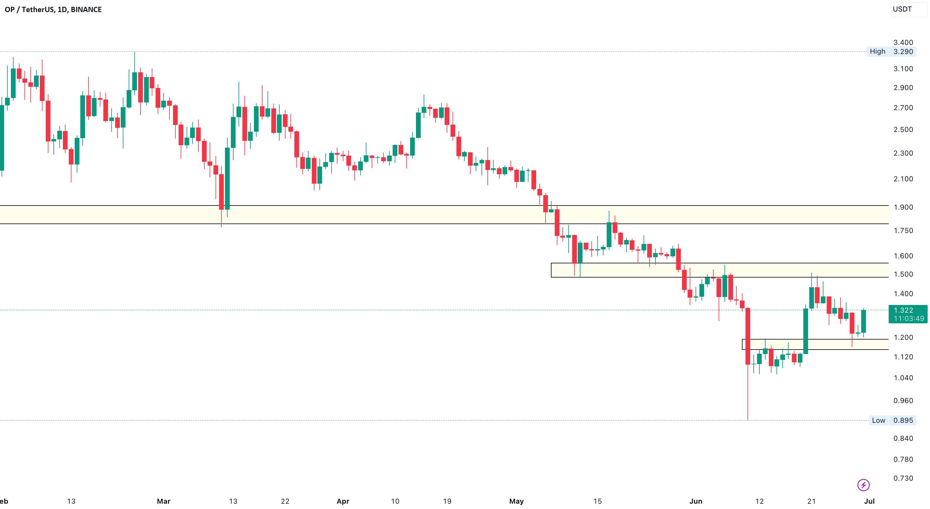 مینی فصل Altcoins، OP را از دست ندهید - هدف بعدی 1.9 دلار