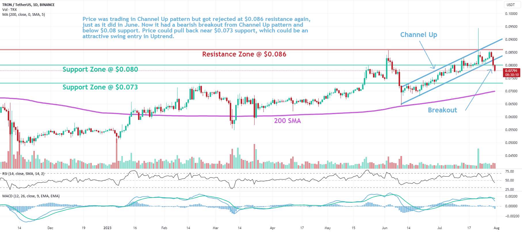  تحلیل ترون - TRX: Channel Up Breakout