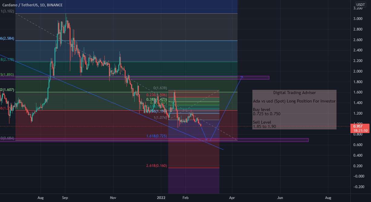 Ada در مقابل USD (نقطه) موقعیت طولانی برای سرمایه گذار خرید 0.725 مساحت