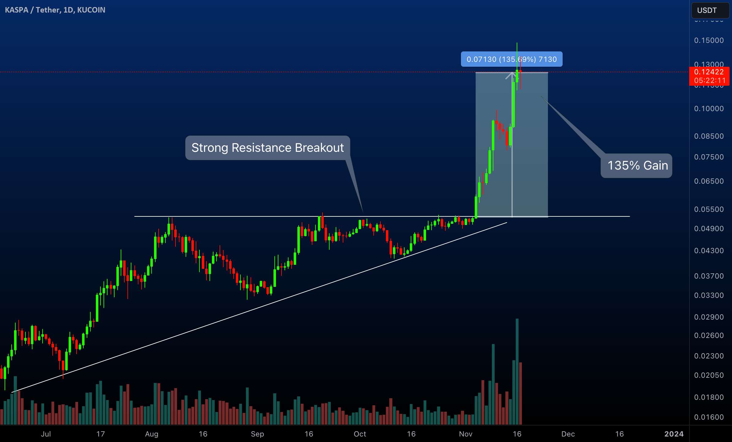  تحلیل Kaspa - چگونه شکست مقاومت قوی بهترین خرید است؟