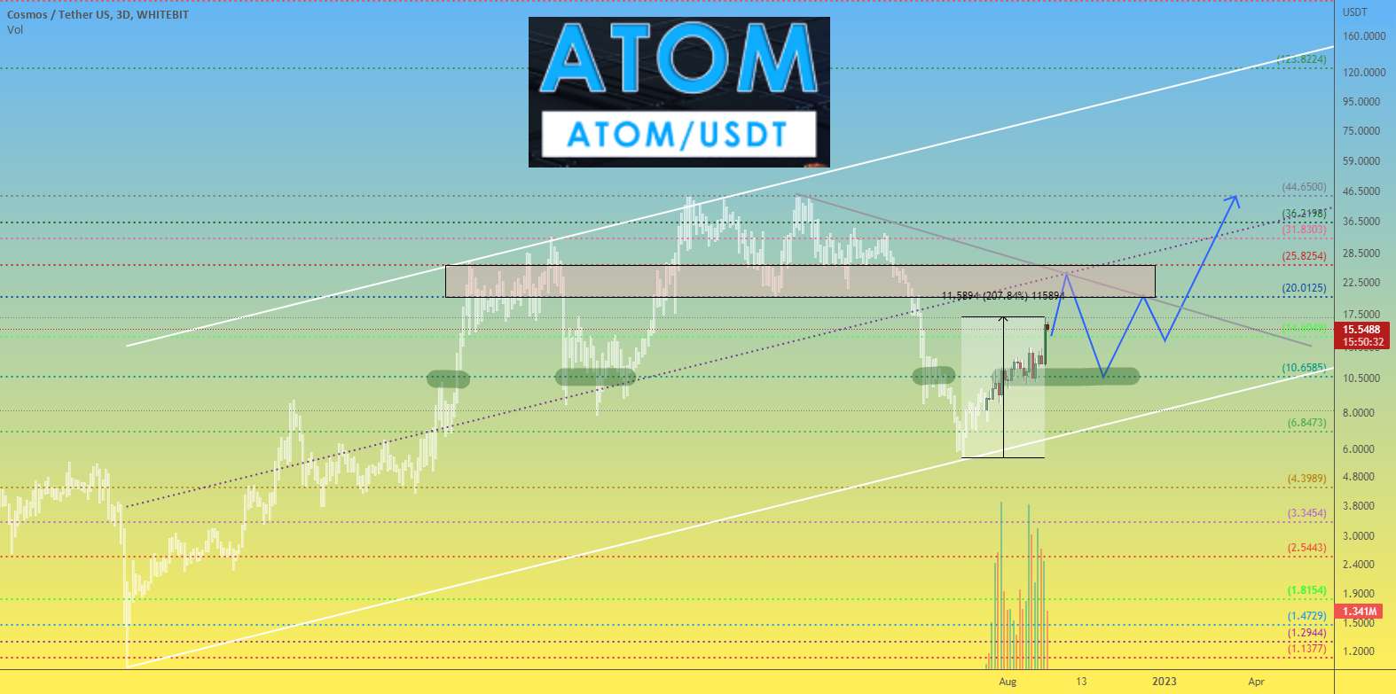  تحلیل کازماس - ATOMUSDT 3D چشم انداز رشد خوبی برای معاملات میان مدت و بلند مدت