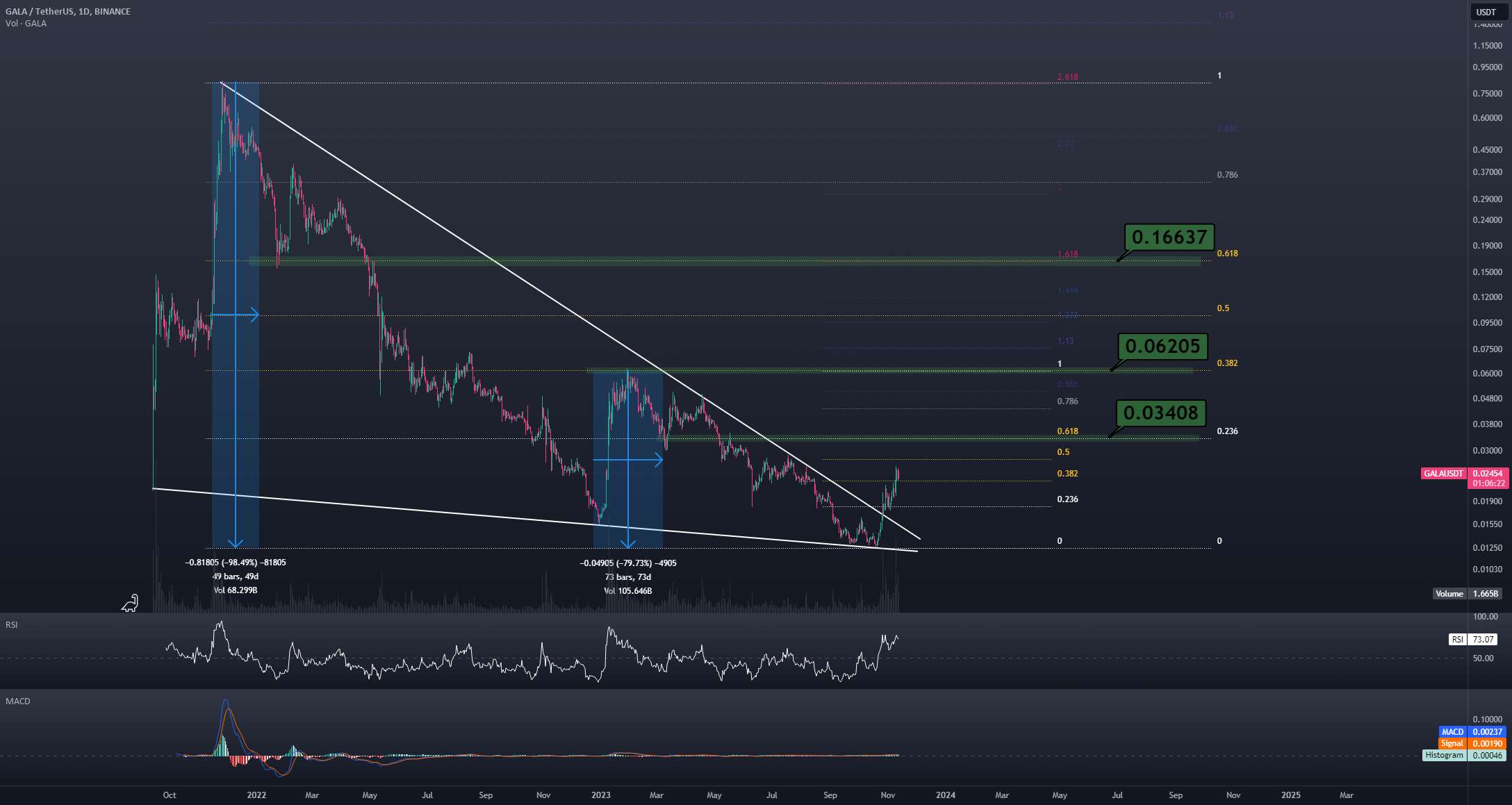 شکست $GALA