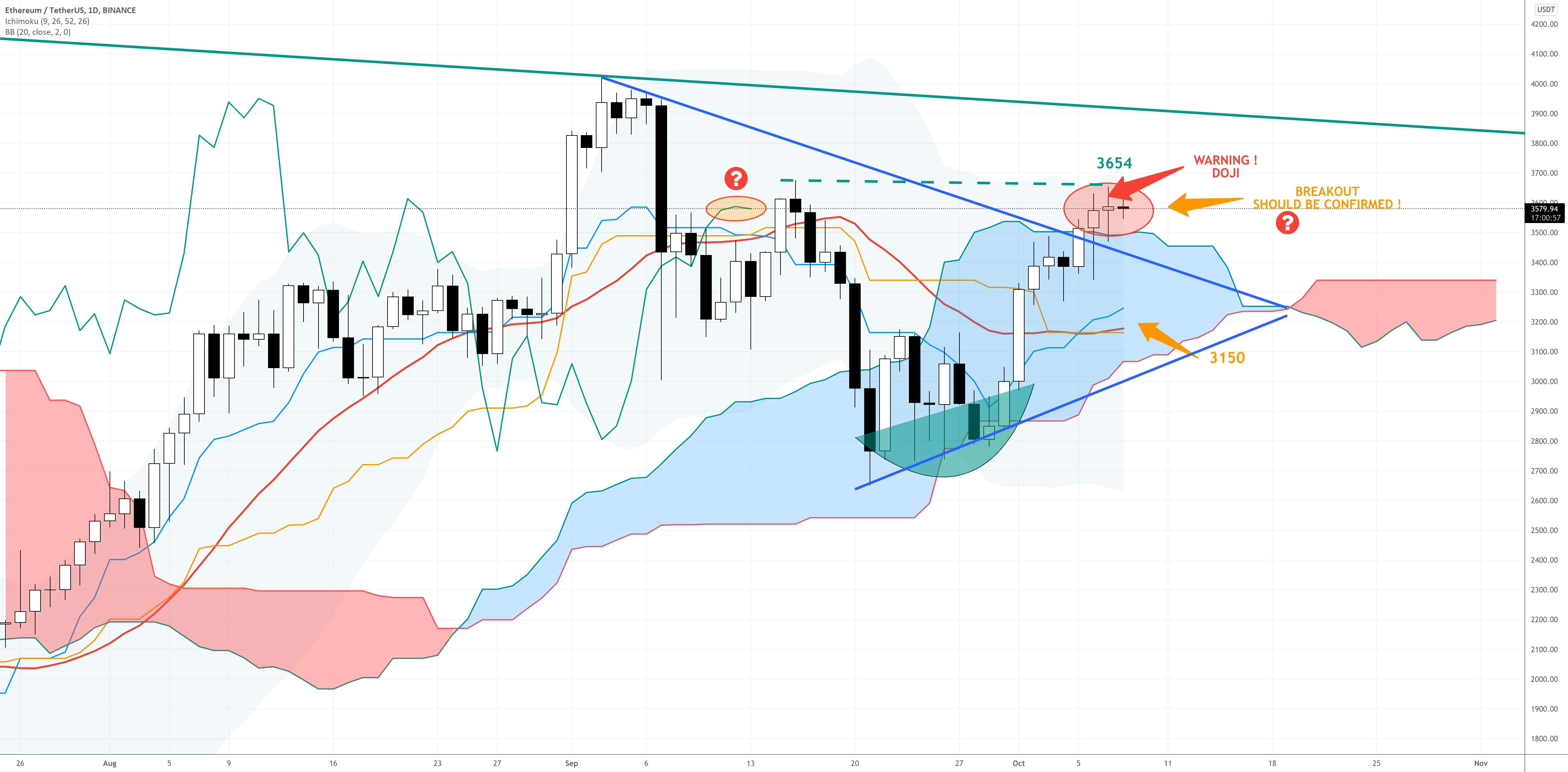 ETHUSD -D1- عدم اطمینان و تصميم پايدار است!