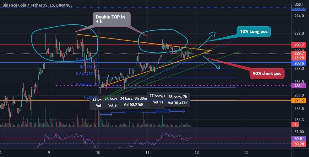 معاملات آتی BNB-USDT 15 دقیقه