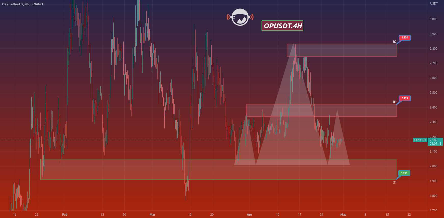  تحلیل Optimism - OPUSDT