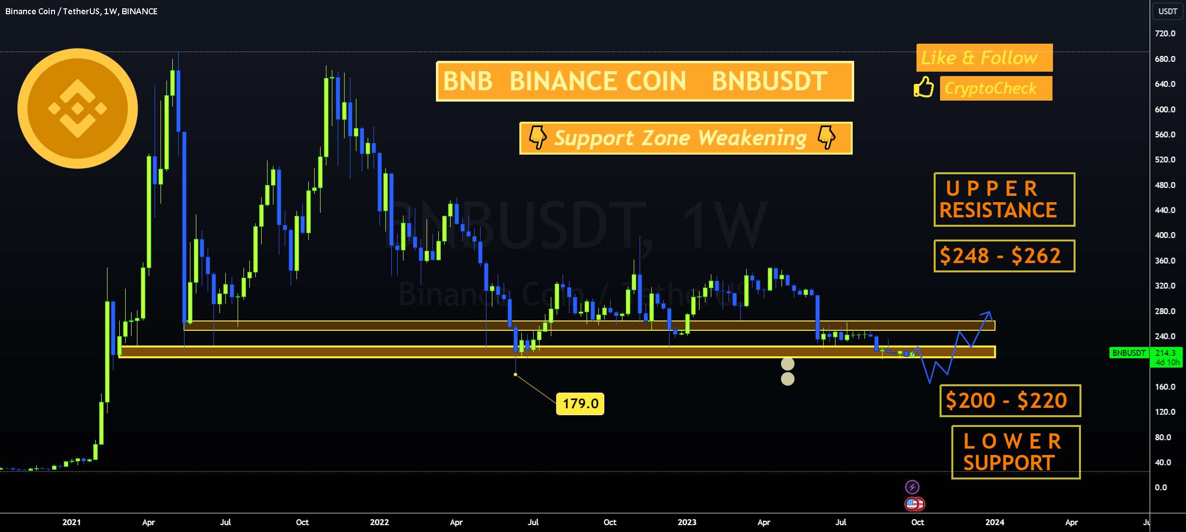  تحلیل بایننس کوین - BNB - خرید اهداف در شرف رسیدن 💰📉