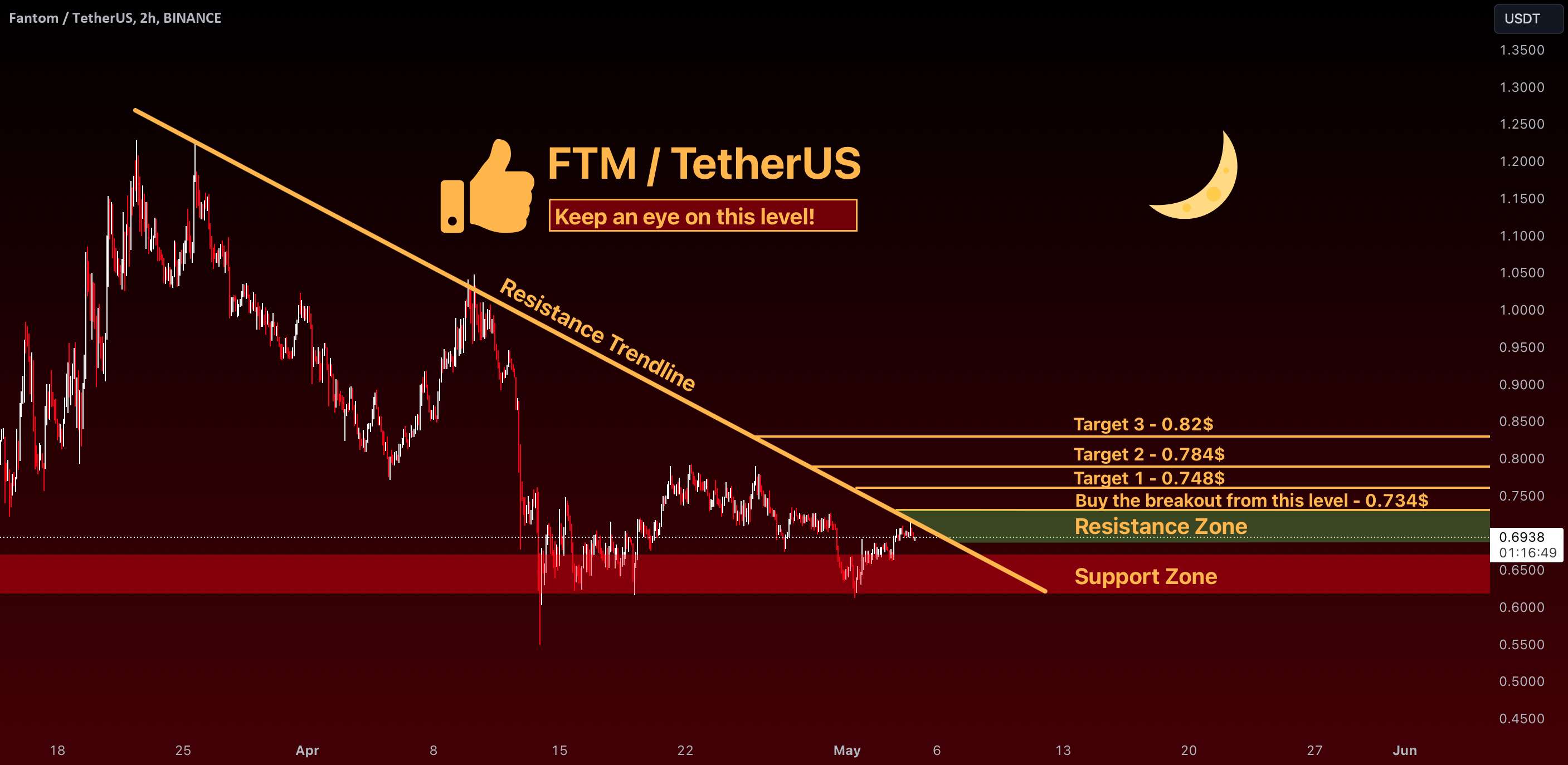  تحلیل فانتوم - FTM: مراقب این سطح باشید!