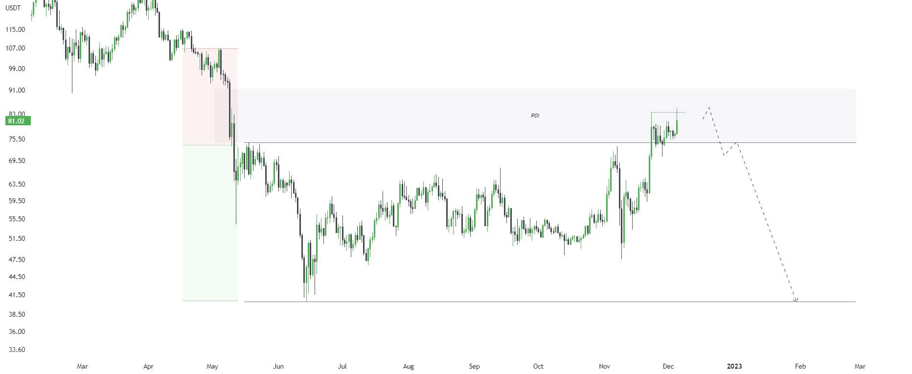  تحلیل لایت کوین - راه اندازی کوتاه LTC