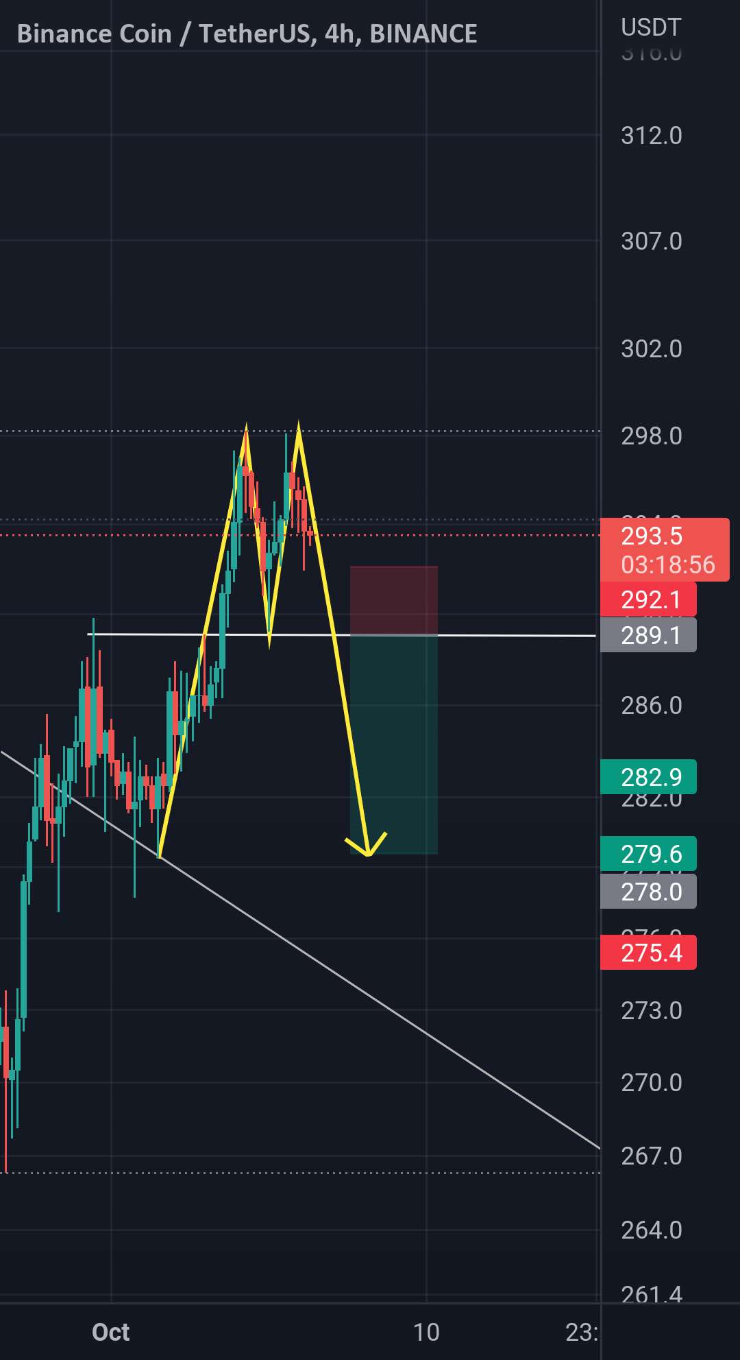 رویه دوبل در BNB