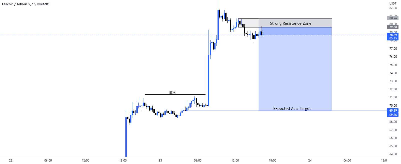 سناریوی تجارت فروش #LTC/USD.