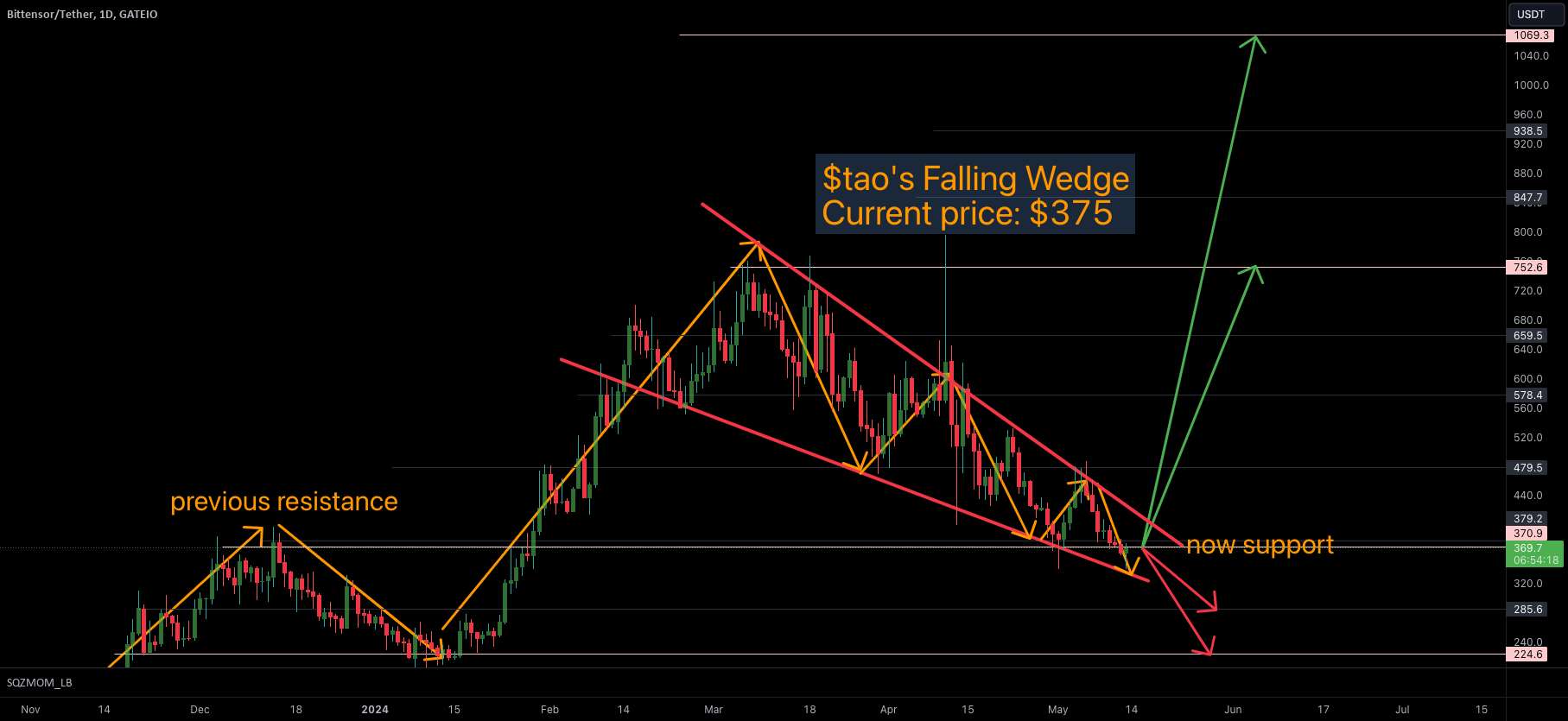  تحلیل Fusotao Protocol - $Tao's Falling Wedge... تلنگر مقاومت/پشتیبانی؟