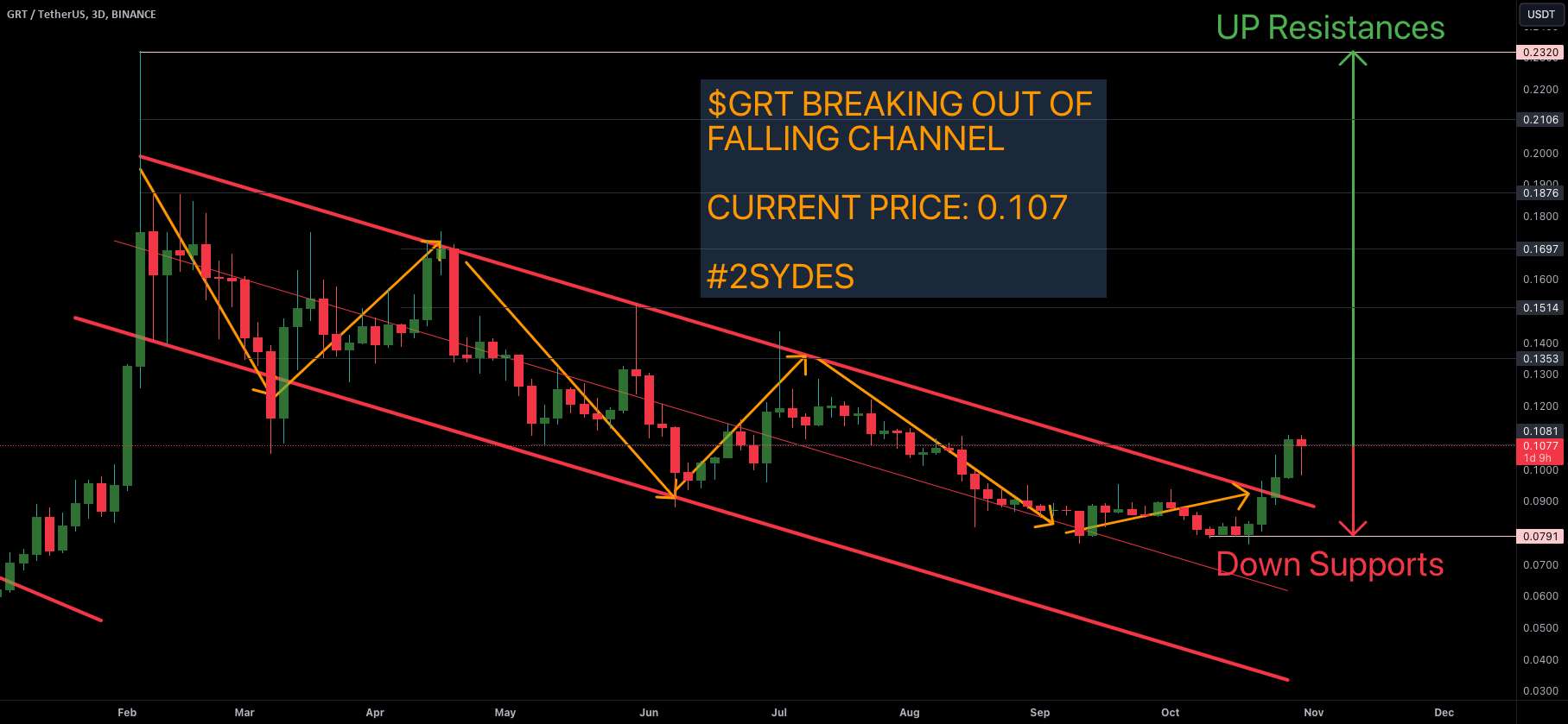 $GRT نمودار در حال خروج از کانال در حال سقوط...