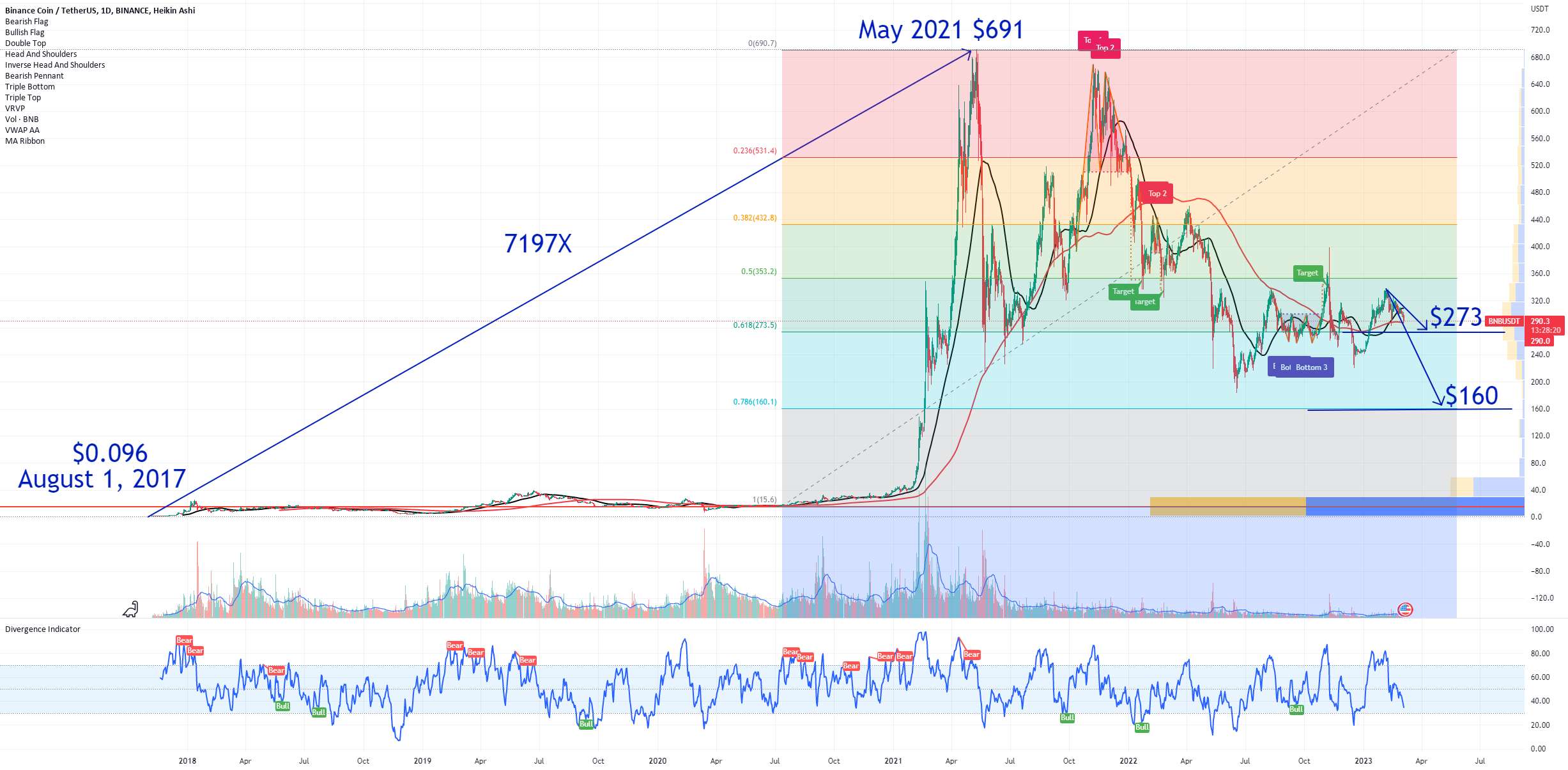 BNB Binance FTX بعدی و Crypto Collapse - BNB Binance Coin The Big Short - CZ برای کناره گیری و اعتراف به گناه