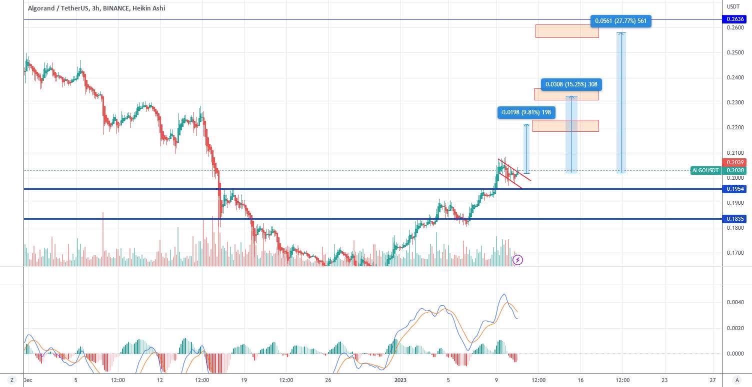  تحلیل الگوراند - ALGO/USDT شکست!