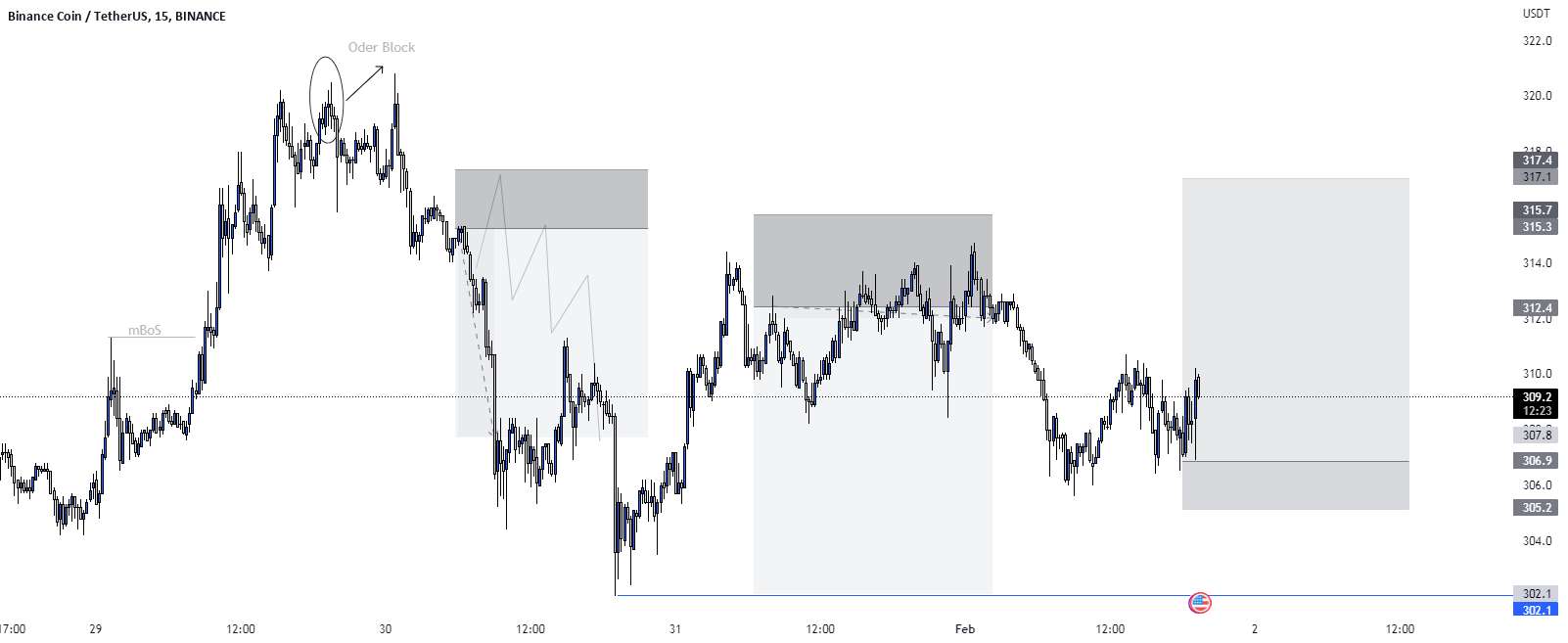 سناریوی خرید #BNB/USD.