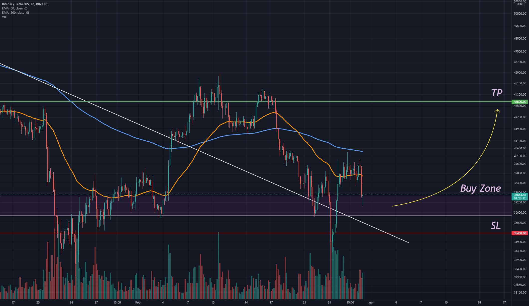 منطقه خرید بیت کوین (BTC).