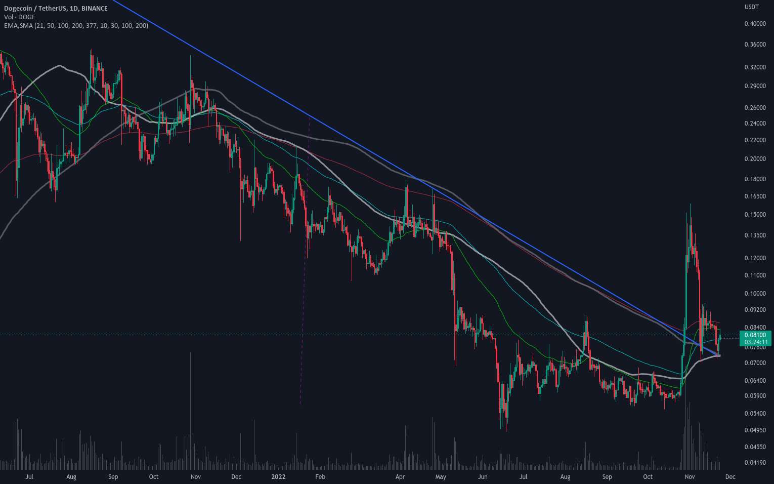  تحلیل دوج کوین - DOGE برای مسابقات؟