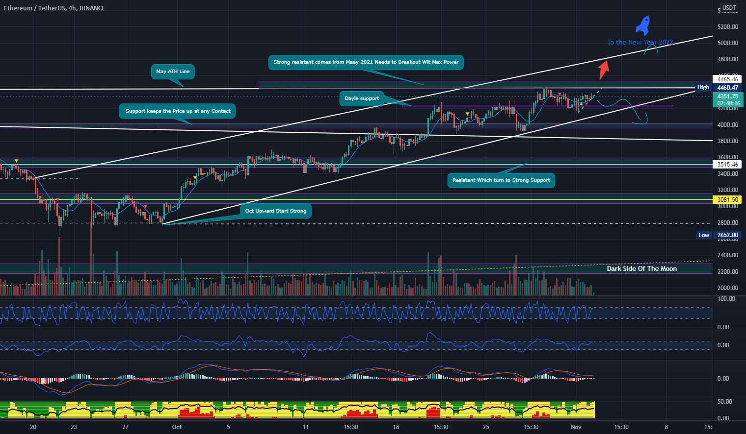 ETH دوم نوامبر 2021