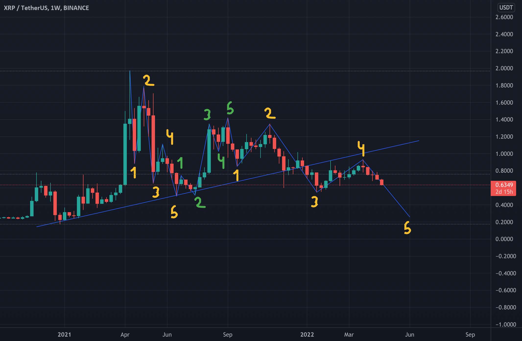  تحلیل ریپل - تجزیه و تحلیل کوتاه مدت XRP