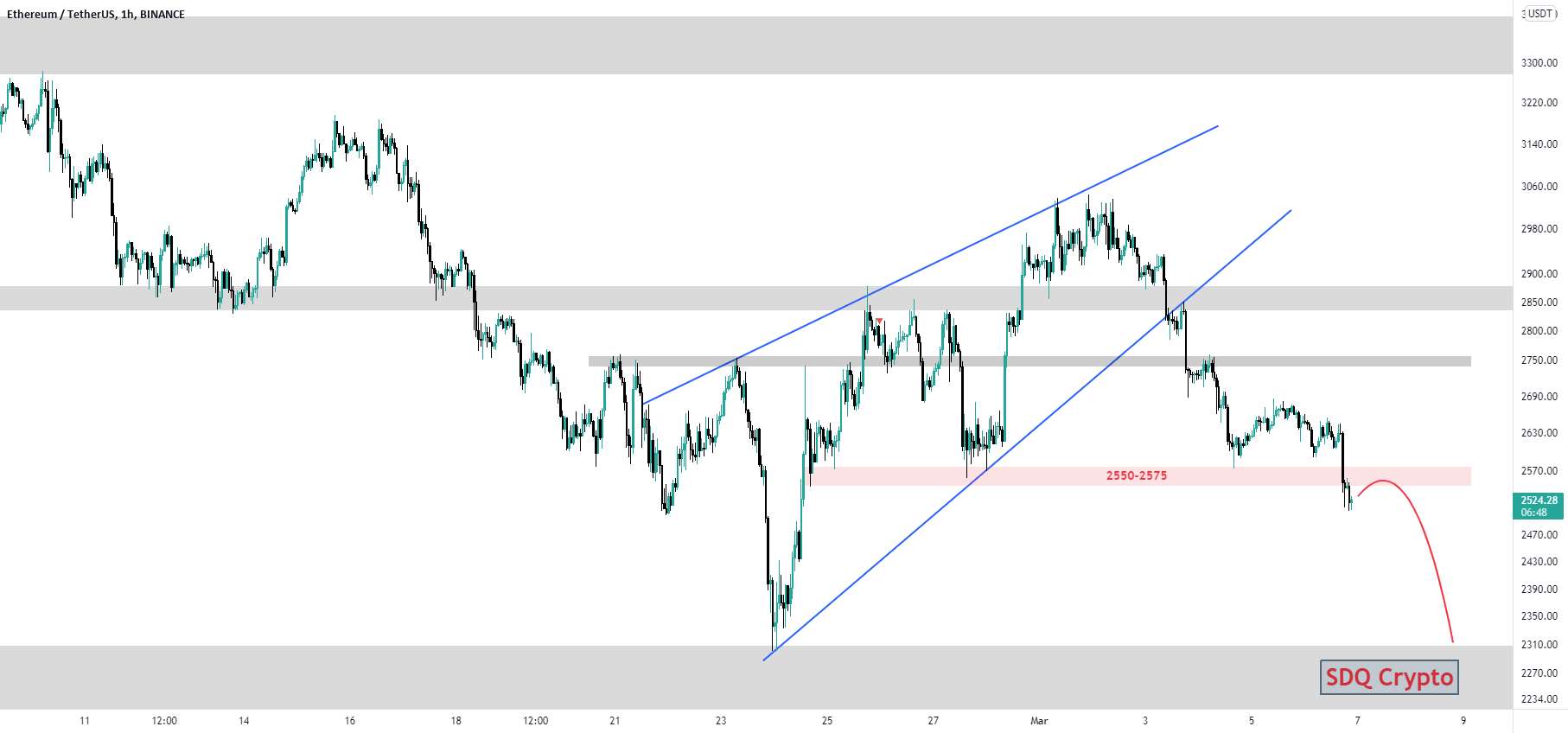 ETH/USDT TA: 22.3.7