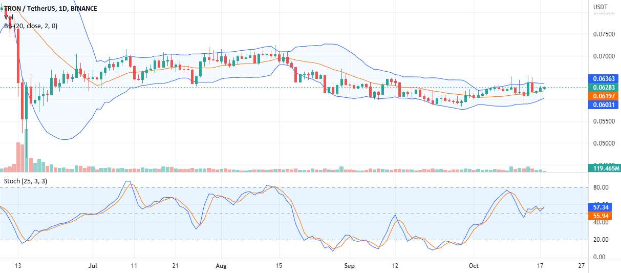 تحلیل ترون - #Tron برای مزایای بیشتر، مقاومت TRX با قیمت 0.065 دلار آماده شده است
