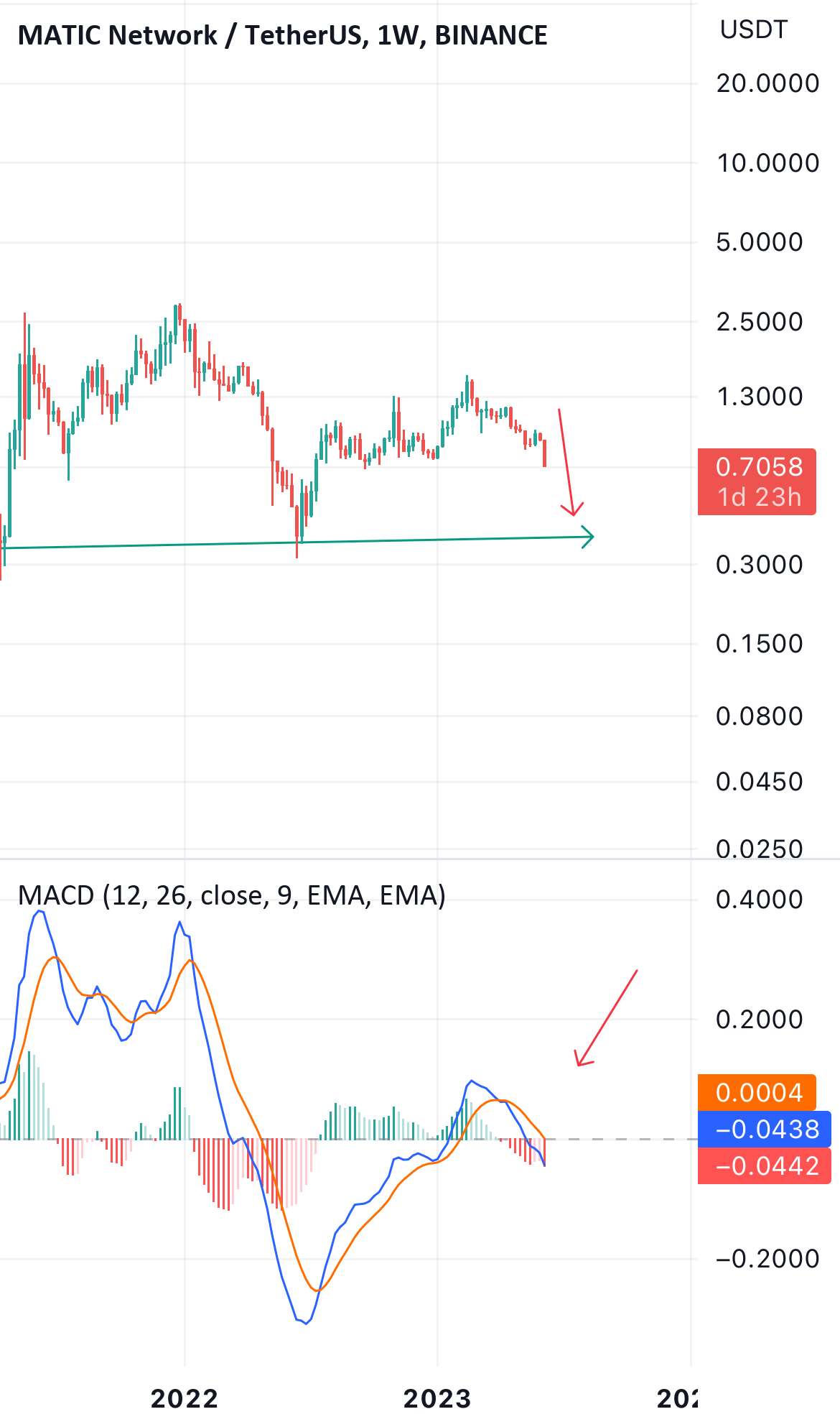 Matic usdt