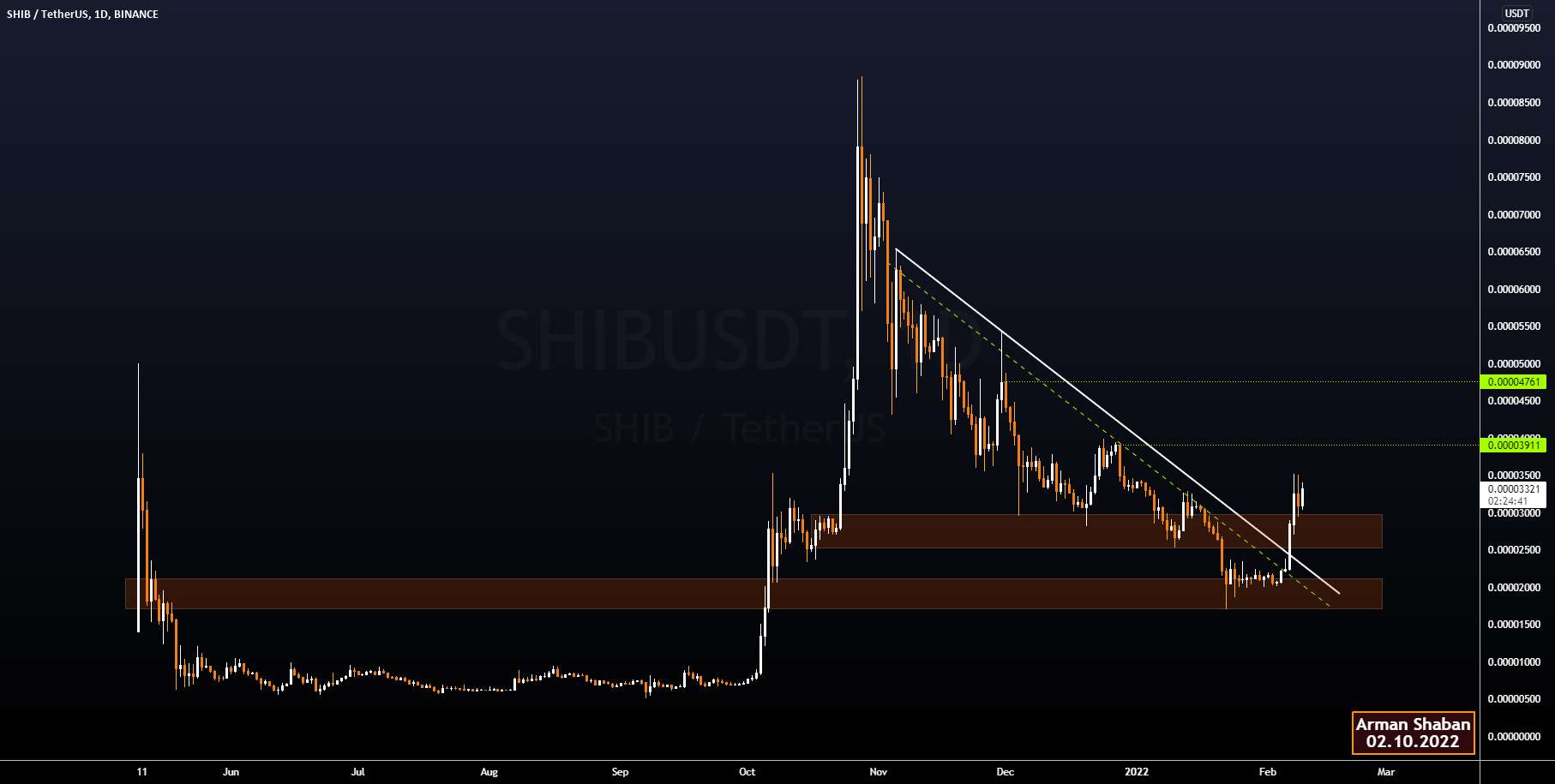  تحلیل شیبا - Shiba Inu Daily TA : 02.10.22 $SHIB