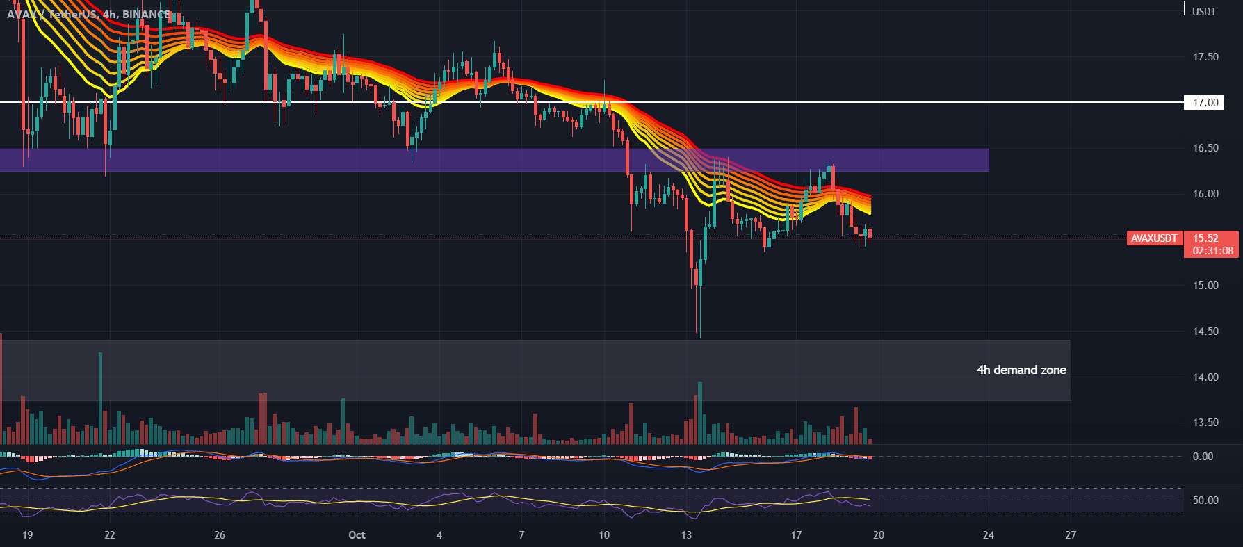  تحلیل آوالانچ - نمودار #AVAXUSDT 4H