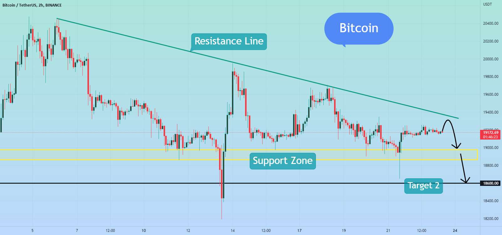  تحلیل بیت کوین - بیت کوین ممکن است قبل از بازگشت یک خط مقاومت را آزمایش کند