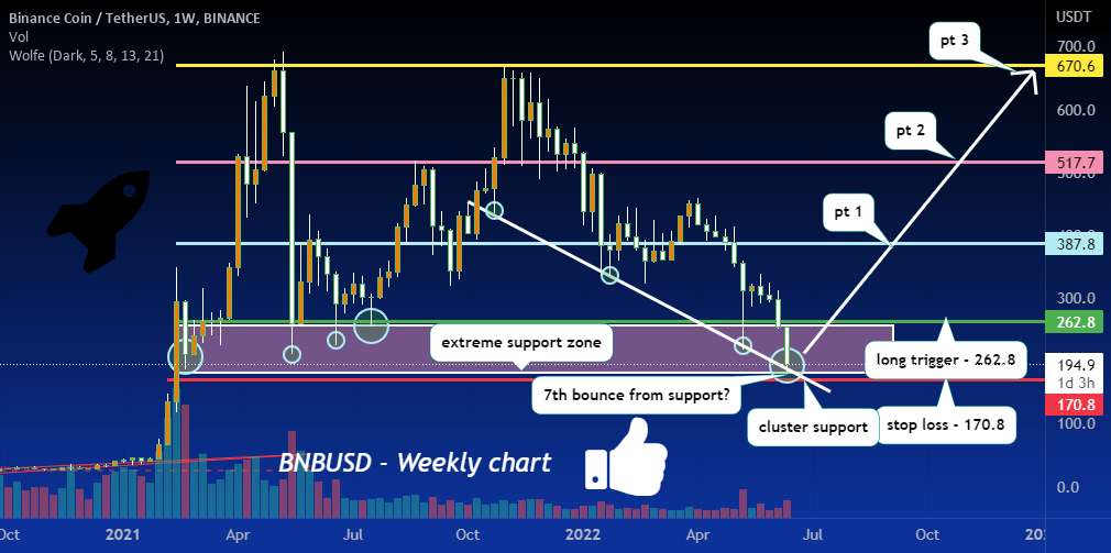  تحلیل بایننس کوین - BNBUSD در حمایت شدید، آیا شاهد جهش هفتم خواهیم بود؟