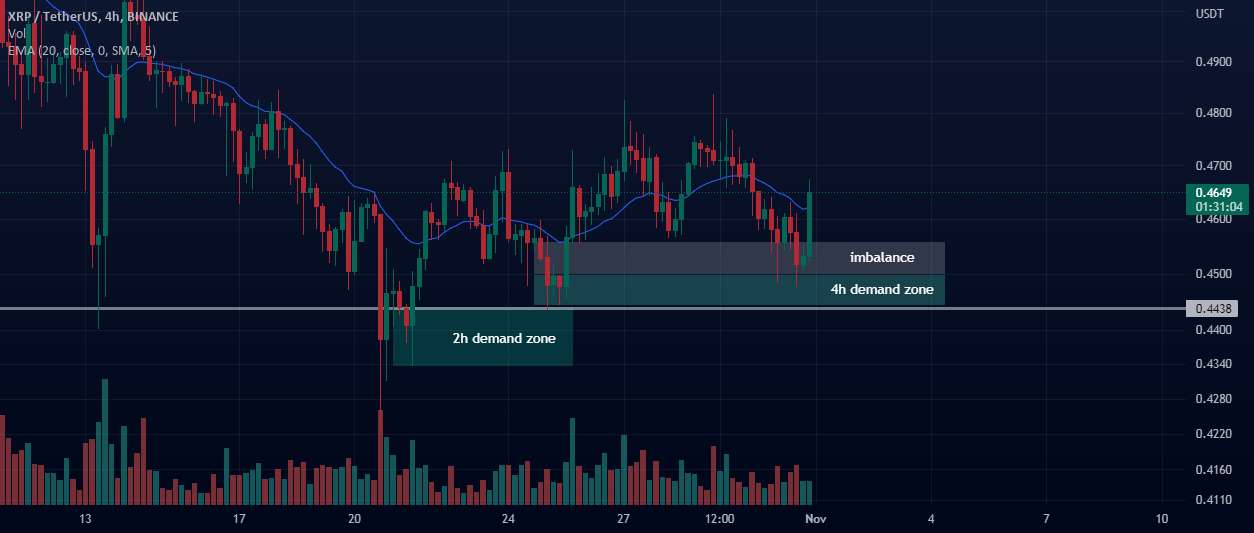 افزایش قیمت XRP