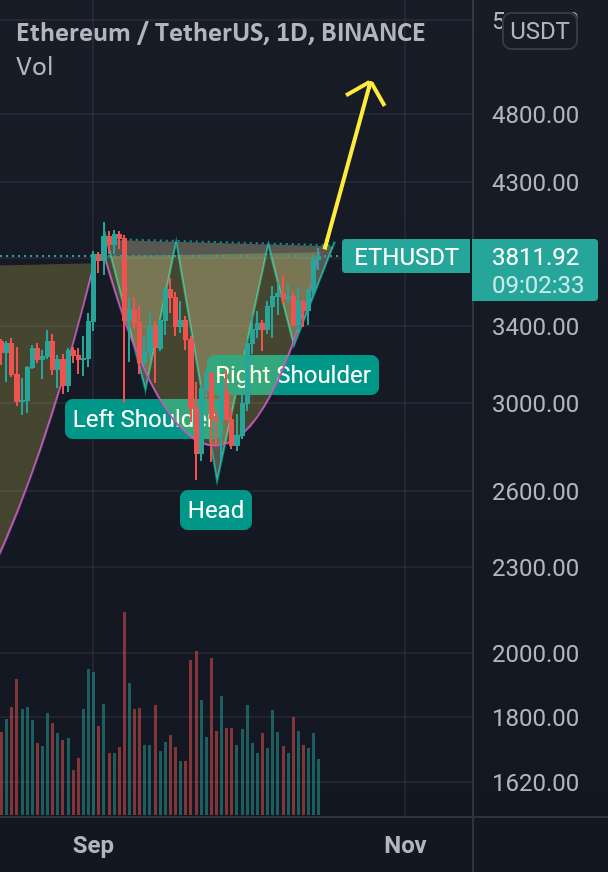  تحلیل اتریوم - تشکیل صعودی ETH