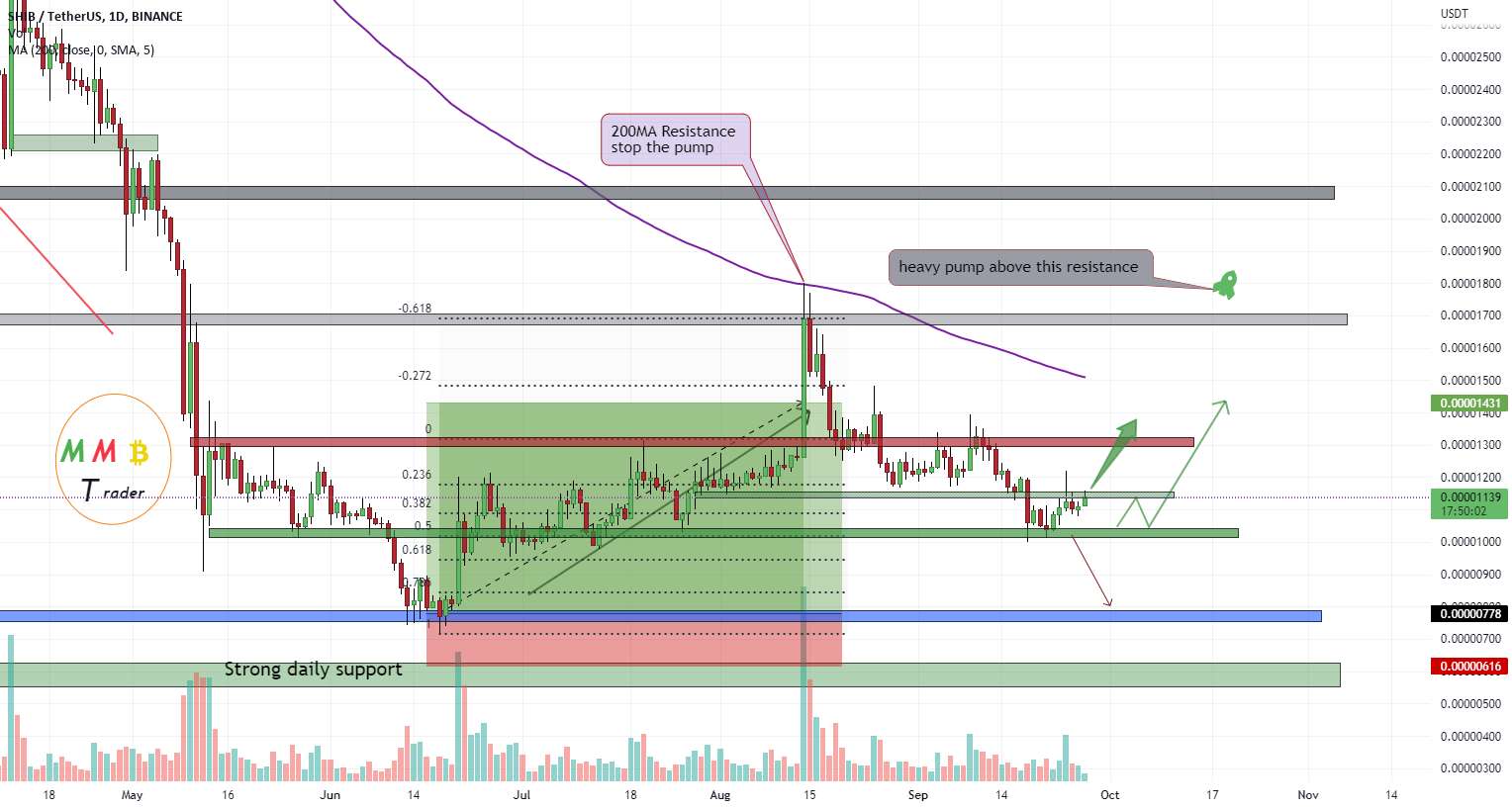 پمپ سنگین SHIBUSDT در پیش است