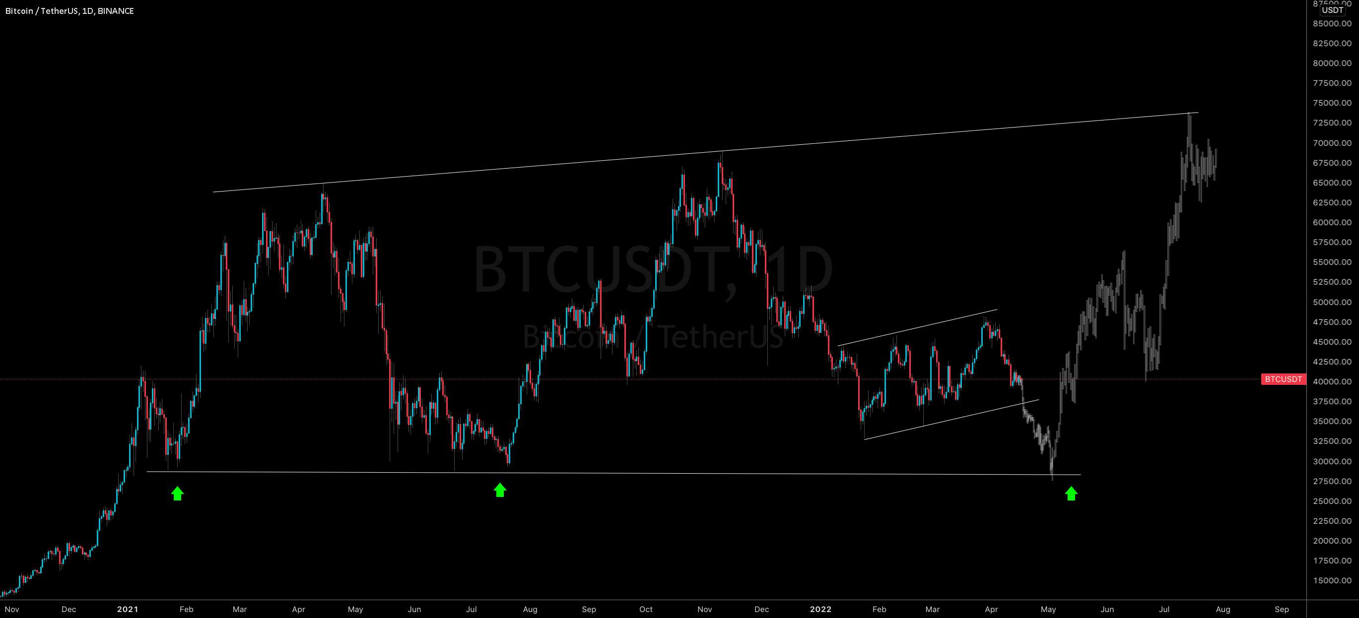  تحلیل بیت کوین - BTCUSD