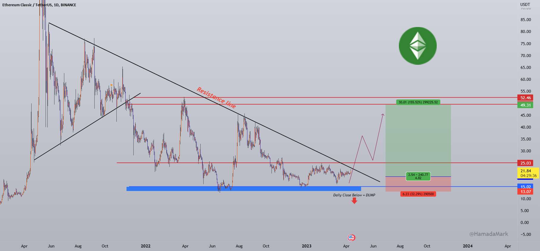 #ETCUSDT (لیست تماشا) 4-2023