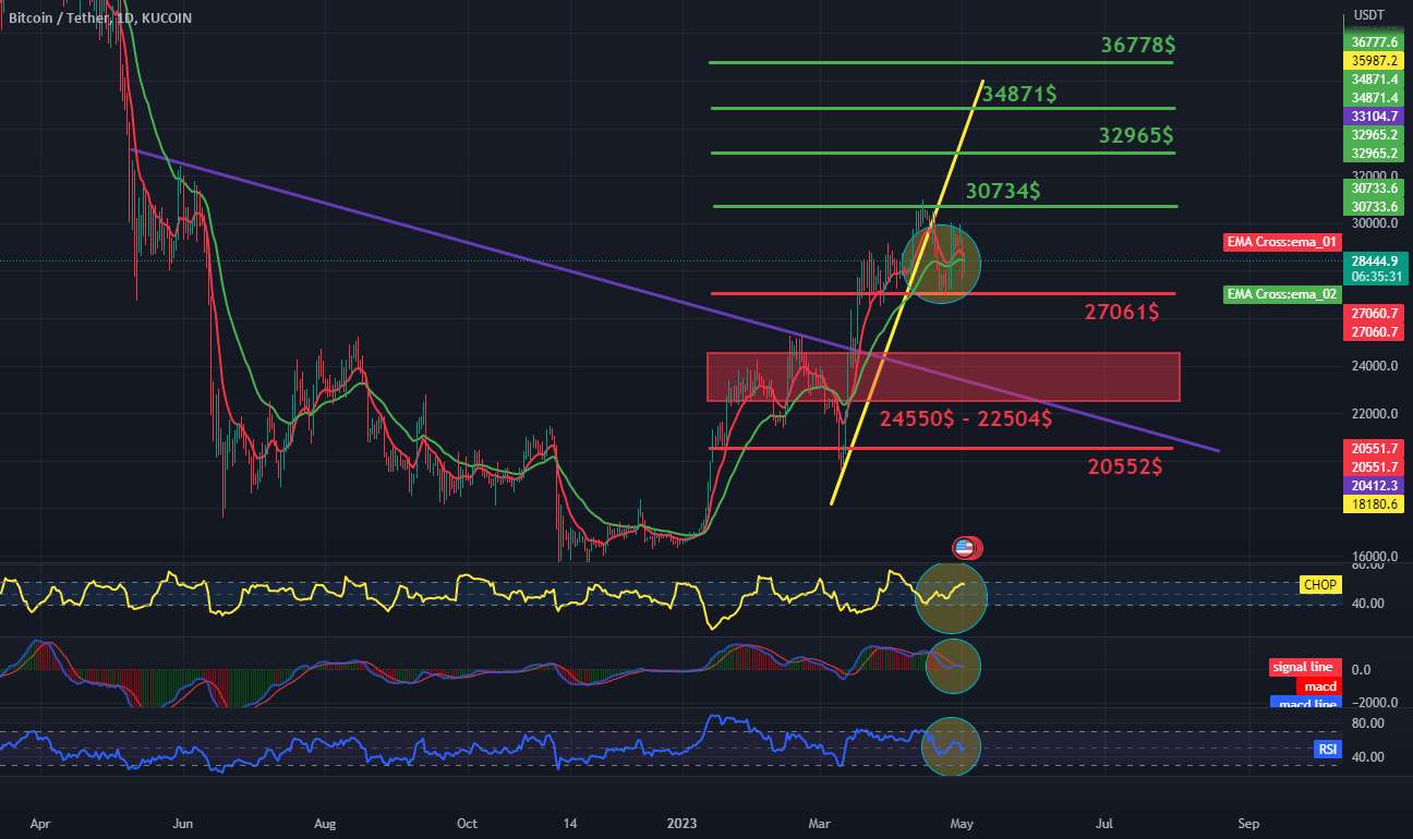  تحلیل بیت کوین - روزانه BTC 1DChart - مقاومت و پشتیبانی