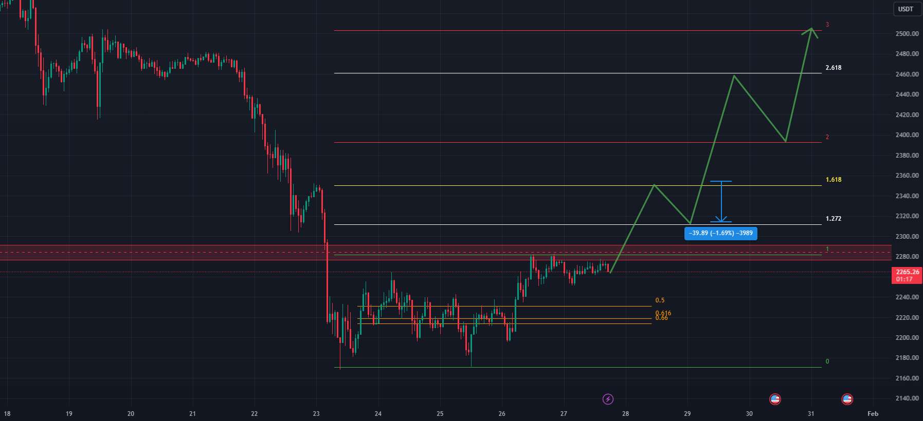 پیش بینی ETH صعودی هفتگی