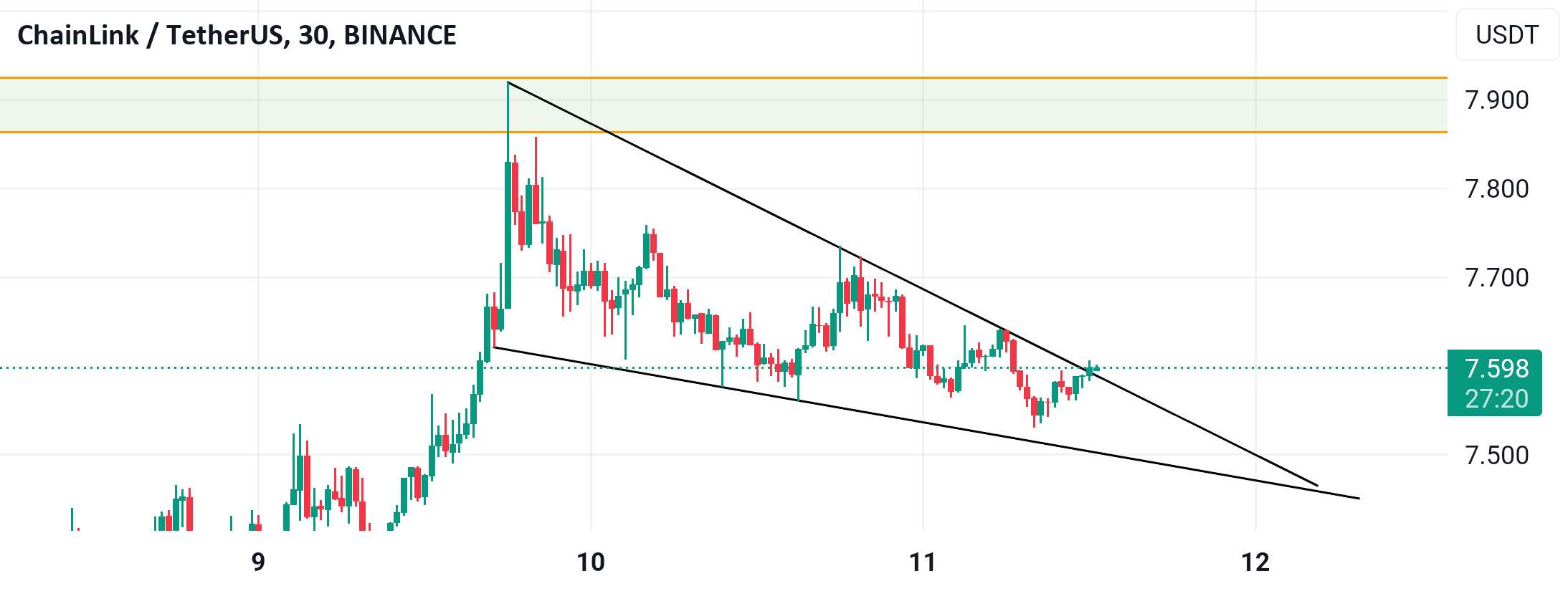 الگوی صعودی LINKUSDT